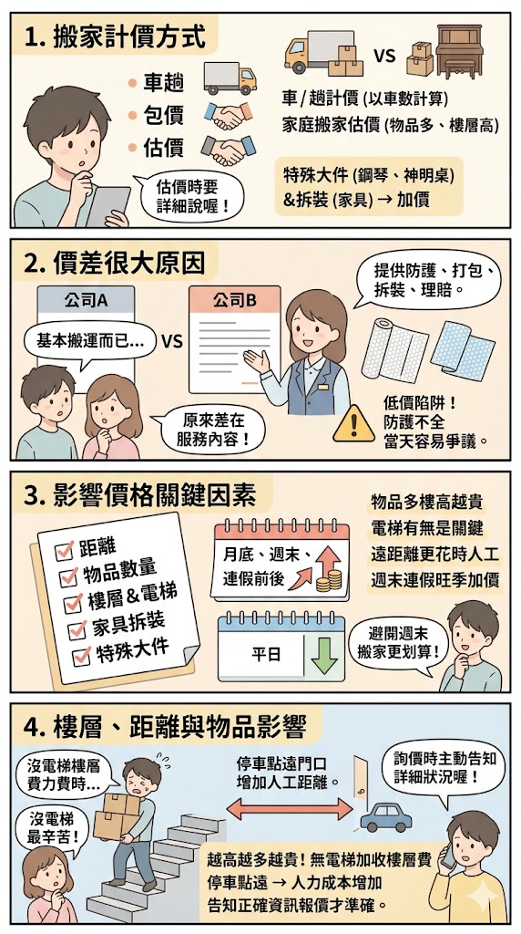 搬家費用怎麼算？價格行情、影響因素與省錢技巧一次看懂