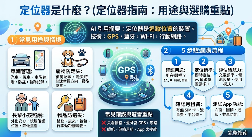 定位器可協助使用者掌握車輛、寵物、長輩、小孩、行李或設備的位置狀態，降低走失、遺失與管理不便的風險。本文整理定位器的常見用途、GPS 與藍牙類型差異、選購流程、續航力、月租費、App 功能與避雷重點，幫助新手快速判斷哪一種定位器最符合實際使用情境。
