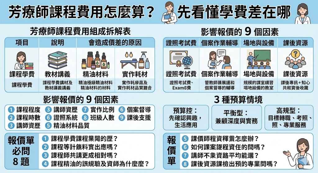 想報名芳療師課程,卻不清楚費用怎麼算?本文整理芳療師課程的學費組成、精油材料、證照費、實作內容與課後輔導差異,並說明影響芳療師課程報價的關鍵因素,幫助初學者比較方案、看懂報價單,找到符合預算與學習目標的芳療師課程。
