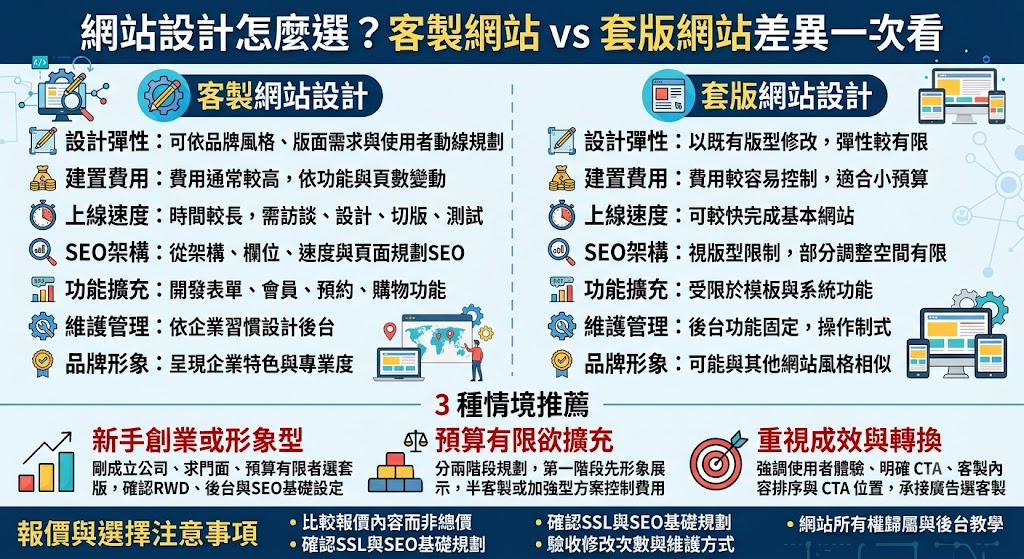 想找合適的網站設計方案,建議先比較客製網站與套版網站的差異。客製網站設計適合重視品牌形象、SEO架構、功能彈性與長期經營的企業;套版網站則適合預算有限、內容單純、想快速上線的使用者。選擇網站設計時,應從費用、功能、維護、上線時間與行銷目標一起評估。