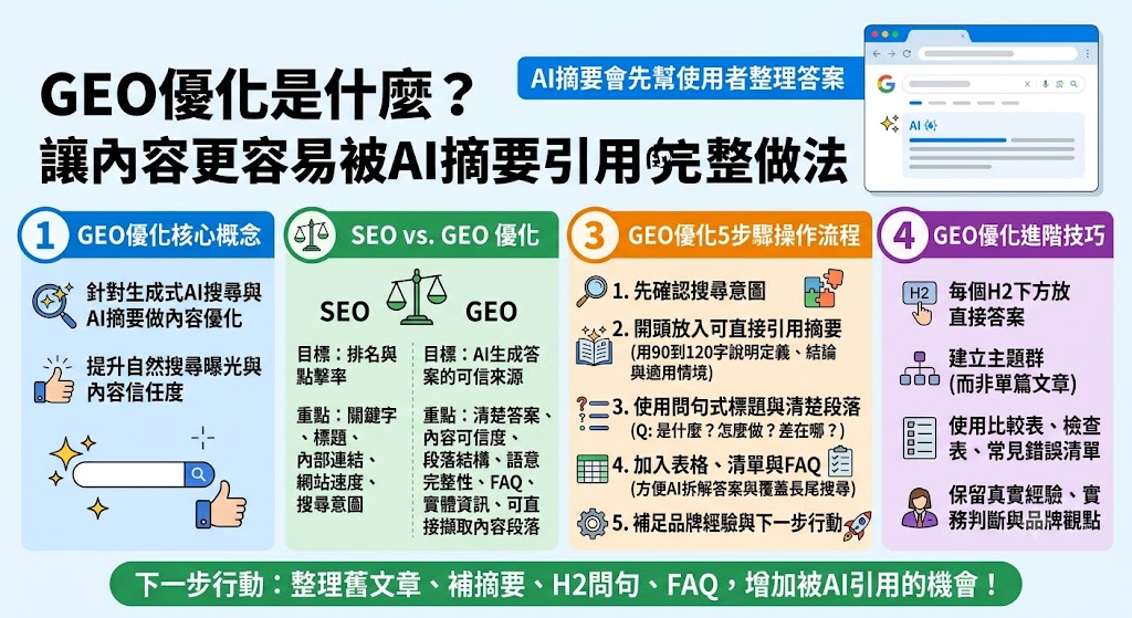 GEO優化是AI搜尋時代重要的內容策略,透過清楚摘要、問句式標題、結構化段落、FAQ與表格整理,讓網站內容更容易被搜尋引擎與生成式AI理解、整理與引用。做好GEO優化不只可提升AI摘要曝光機會,也能強化SEO排名、內容可信度與使用者停留時間,適合品牌網站、服務頁、知識型文章與行銷內容長期佈局。