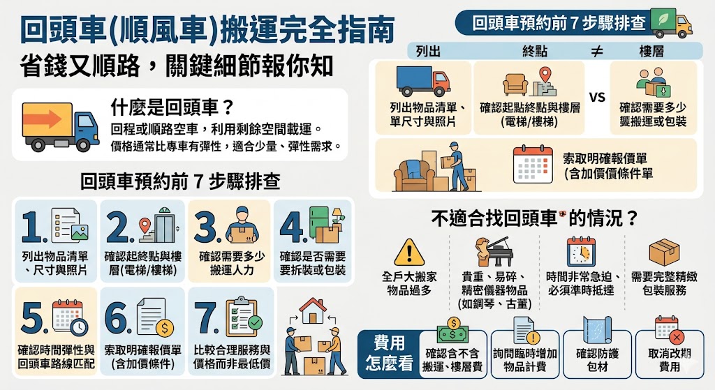 想找回頭車搬家或運送家具家電,先別只看價格高低,重點是確認物品數量、搬運路線、樓層條件、時間彈性與報價內容。本文整理回頭車常見原因分類、預約前排查步驟、費用判斷方式與注意事項,幫助你判斷什麼情況適合找回頭車,什麼情況應改選專車或專業搬家公司,降低臨時加價、車輛裝不下或搬運爭議的風險。